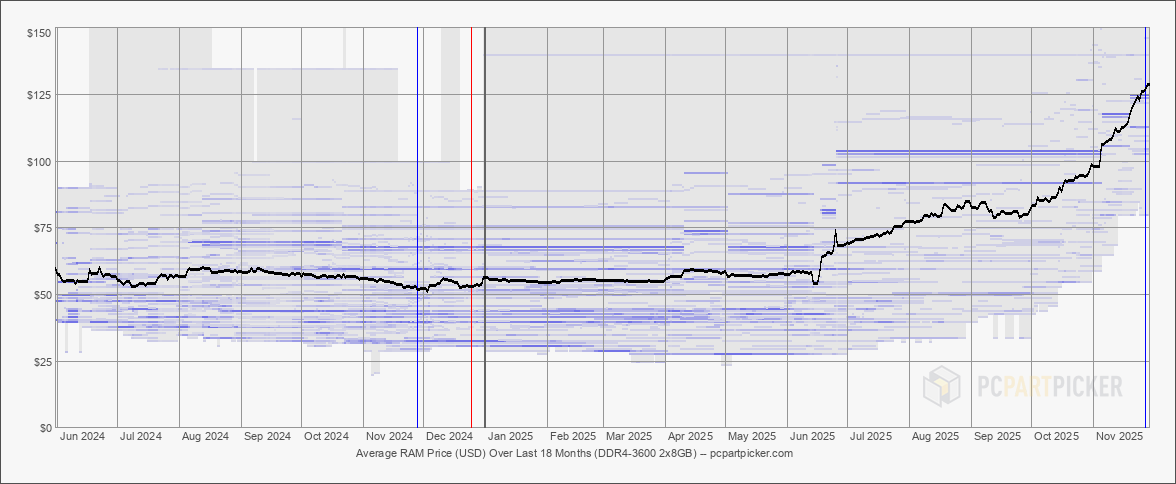 02 2025.11.29.usd.ram.ddr4.3600.2x8192