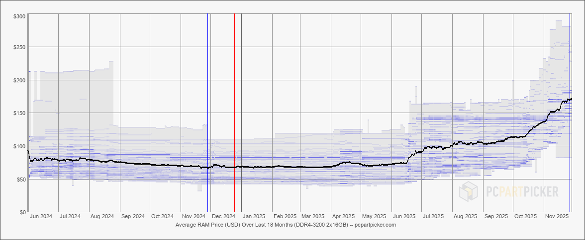 04 2025.11.29.usd.ram.ddr4.3200.2x16384