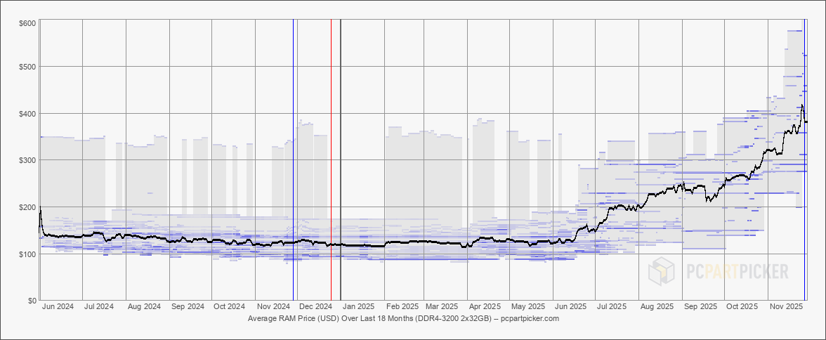 06 2025.11.29.usd.ram.ddr4.3200.2x32768