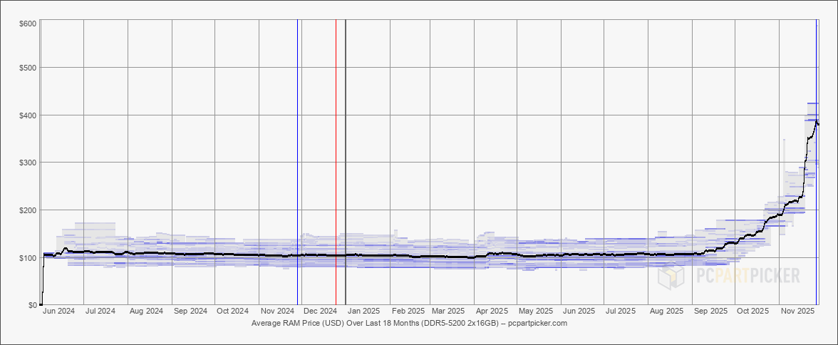 09 2025.11.29.usd.ram.ddr5.5200.2x16384