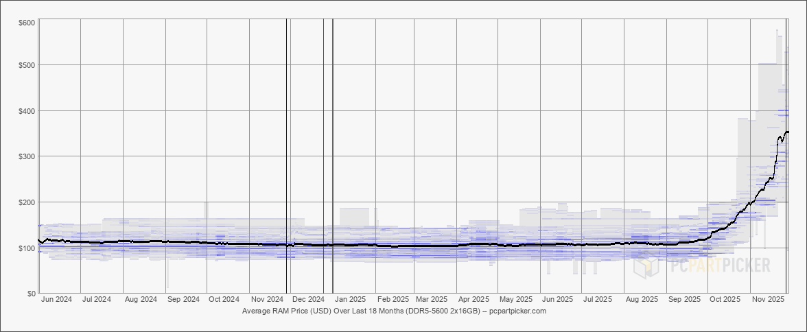 10 2025.11.29.usd.ram.ddr5.5600.2x16384